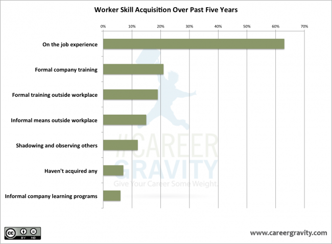 Worker Skill Acquisition Over Past Five Years