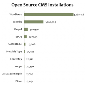 open source CMS installations