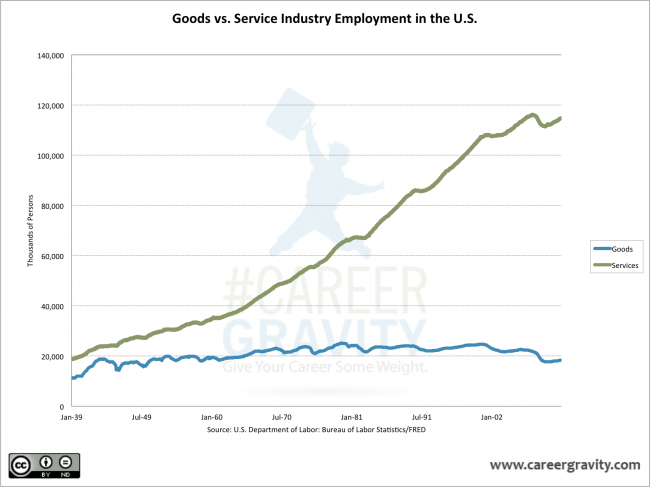 Goods vs. Service Industry Employment History in U.S.