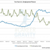 U.S Unemployment rate vs Participation rate