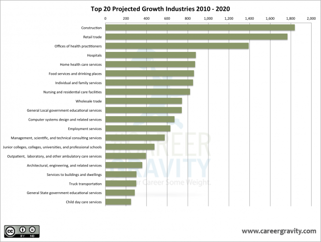 Top 20 Projected Growth Industries