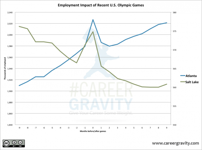 Employment Impact of Olympic Games