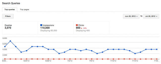Google Webmaster search queries for Domesticating IT