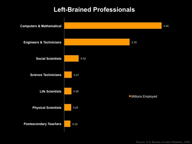 Left-brained professionals